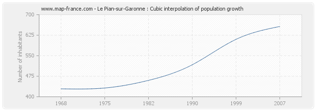 Le Pian-sur-Garonne : Cubic interpolation of population growth